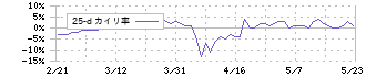 ニチダイ(6467)の乖離率(25日)