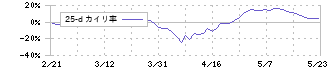 大豊工業(6470)の乖離率(25日)