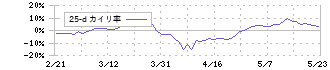 日本精工(6471)の乖離率(25日)