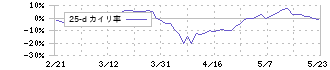 ＮＴＮ(6472)の乖離率(25日)