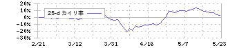 ジェイテクト(6473)の乖離率(25日)