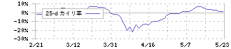 不二越(6474)の乖離率(25日)