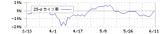 ミネベアミツミ(6479)の乖離率(25日)