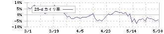 日本トムソン(6480)の乖離率(25日)