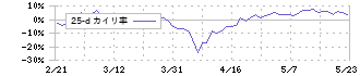 日本トムソン(6480)の乖離率(25日)