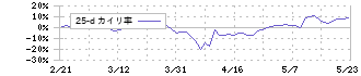 ＴＨＫ(6481)の乖離率(25日)