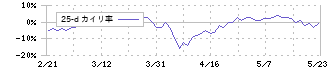 ユーシン精機(6482)の乖離率(25日)