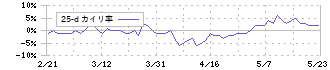 ＫＶＫ(6484)の乖離率(25日)