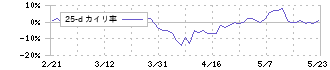 前澤給装工業(6485)の乖離率(25日)