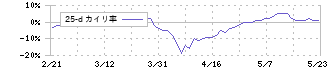 イーグル工業(6486)の乖離率(25日)