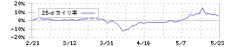 ヨシタケ(6488)の乖離率(25日)