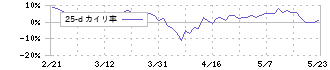 前澤工業(6489)の乖離率(25日)