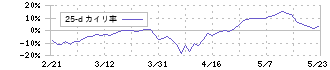 ＰＩＬＬＡＲ(6490)の乖離率(25日)