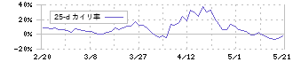 岡野バルブ製造(6492)の乖離率(25日)