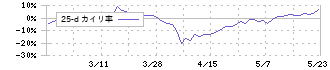 岡野バルブ製造(6492)の乖離率(25日)