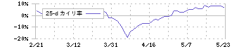 ＮＩＴＴＡＮ(6493)の乖離率(25日)
