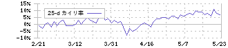 ＮＦＫホールディングス(6494)の乖離率(25日)