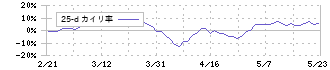 中北製作所(6496)の乖離率(25日)