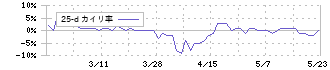 ハマイ(6497)の乖離率(25日)