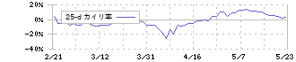 日立製作所(6501)の乖離率(25日)