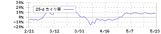 三菱電機(6503)の乖離率(25日)