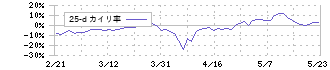 富士電機(6504)の乖離率(25日)