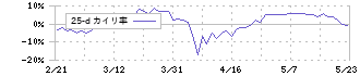 東洋電機製造(6505)の乖離率(25日)