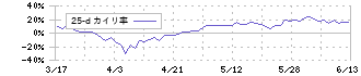 シンフォニアテクノロジー(6507)の乖離率(25日)