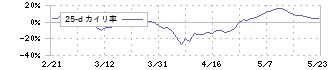 明電舎(6508)の乖離率(25日)