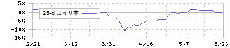 オリジン(6513)の乖離率(25日)