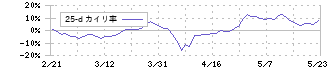 山洋電気(6516)の乖離率(25日)