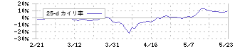 デンヨー(6517)の乖離率(25日)