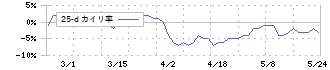 三相電機(6518)の乖離率(25日)