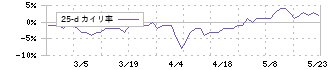 三相電機(6518)の乖離率(25日)