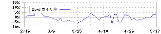 オキサイド(6521)の乖離率(25日)