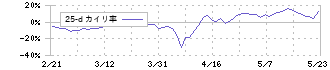 オキサイド(6521)の乖離率(25日)