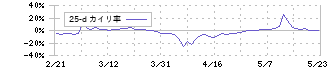 アスタリスク(6522)の乖離率(25日)
