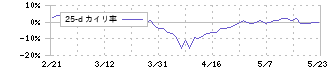 ＰＨＣホールディングス(6523)の乖離率(25日)