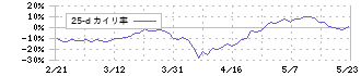 湖北工業(6524)の乖離率(25日)