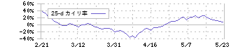 ＫＯＫＵＳＡＩ　ＥＬＥＣＴＲＩＣ(6525)の乖離率(25日)