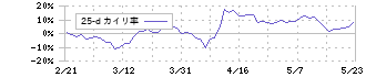 ベイカレント・コンサルティング(6532)の乖離率(25日)
