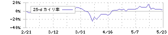 Ｏｒｃｈｅｓｔｒａ　Ｈｏｌｄｉｎｇｓ(6533)の乖離率(25日)