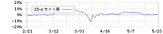 アイモバイル(6535)の乖離率(25日)