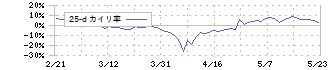 ＷＡＳＨハウス(6537)の乖離率(25日)