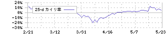 キャリアインデックス(6538)の乖離率(25日)