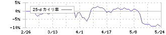 ＭＳ－Ｊａｐａｎ(6539)の乖離率(25日)