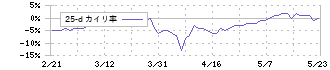 ＭＳ－Ｊａｐａｎ(6539)の乖離率(25日)