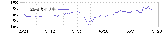 船場(6540)の乖離率(25日)