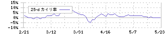 ＦＣホールディングス(6542)の乖離率(25日)