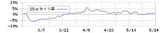 日宣(6543)の乖離率(25日)